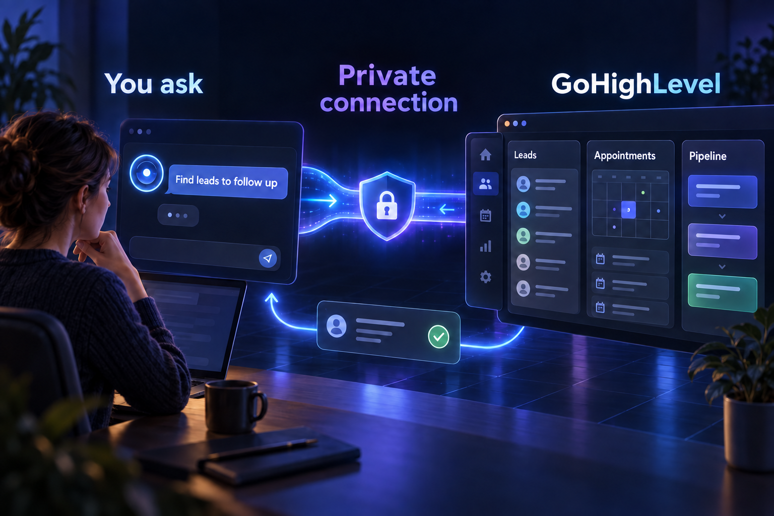 A request moves from an AI assistant through a private MCP connection to one GoHighLevel sub-account.
